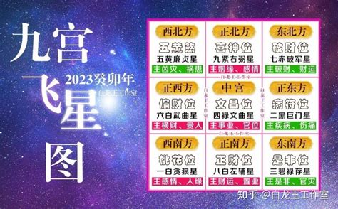 2023流年飞星|2023年九宮飛星圖＋風水擺位